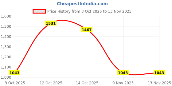 flipkart.com suninow Pine 150 cm (4.92 ft) Artificial Christmas Tree suninow Price History Graph from 3 Oct 2025 to 13 Nov 2025