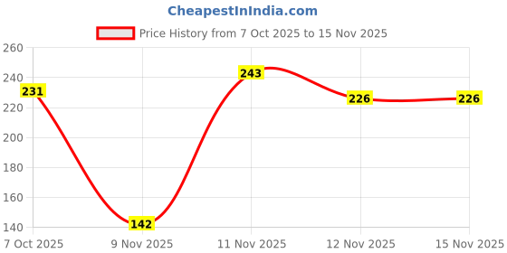 flipkart.com ryme Pine 30.5 cm (1.0 ft) Artificial Christmas Tree ryme Price History Graph from 7 Oct 2025 to 11 Nov 2025