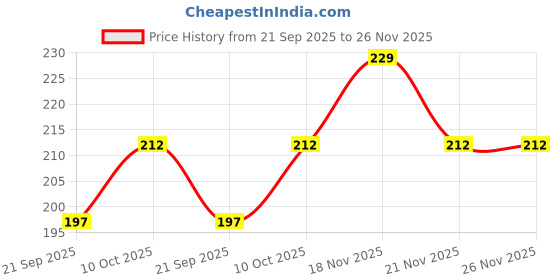 flipkart.com ibains Pine Apple Plant ibains Price History Graph from 21 Sep 2025 to 26 Nov 2025
