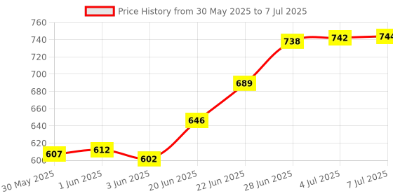 flipkart.com pretty Pine Car Freshener Diffuser pretty Price History Graph from 30 May 2025 to 7 Jul 2025
