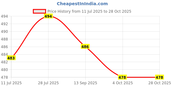 flipkart.com partizano Pine Car Freshener Diffuser C (32 ml) Diffuser partizano Price History Graph from 11 Jul 2025 to 28 Oct 2025