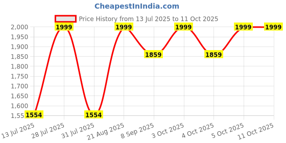 flipkart.com delite kom Pine Corner Engineered Wood Side Table delite kom Price History Graph from 13 Jul 2025 to 10 Oct 2025
