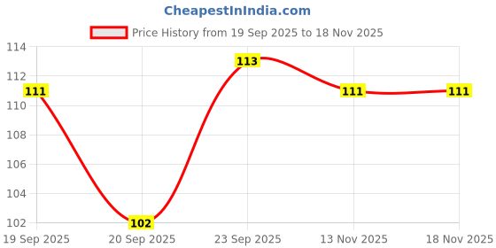flipkart.com oscar enterprises Pine Pearls Black Bar Necklace For Men And Boys-20 Silver Plated Stainless Steel Chain oscar enterprises Price History Graph from 19 Sep 2025 to 18 Nov 2025