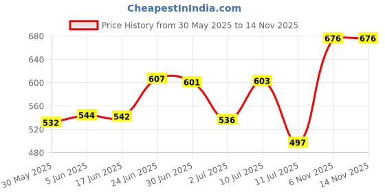 flipkart.com homesake Pine Wood Bedside Lamp, Linen Shade, Mini Nightstand Light, Jute Cylinder Table Lamp homesake Price History Graph from 30 May 2025 to 14 Nov 2025