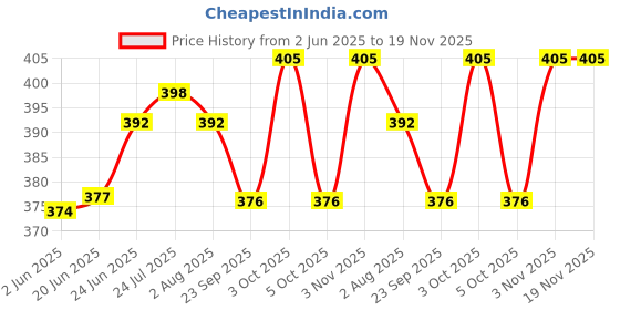 flipkart.com paxidaya Pine Wood Tray For Dry Fruit & Chocolate Gift Hamper Tray paxidaya Price History Graph from 2 Jun 2025 to 18 Nov 2025