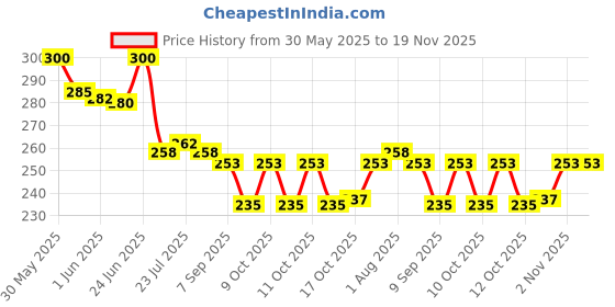 flipkart.com paxidaya Pine Wood tray for gift hamper decoration Occasion be it House Warming Tray paxidaya Price History Graph from 30 May 2025 to 19 Nov 2025