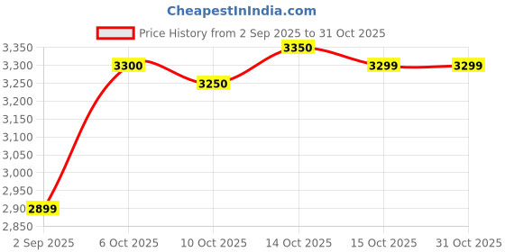 flipkart.com livince Pine Wood Wall Mirror Bathroom Mirror livince Price History Graph from 2 Sep 2025 to 31 Oct 2025
