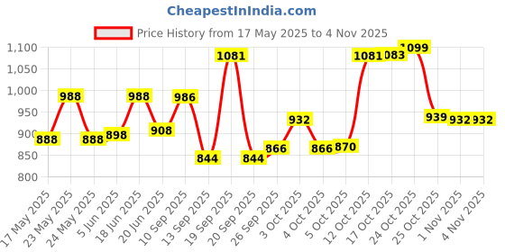 flipkart.com sukirat international pineapple crystal glass jug set Jug Glass Set sukirat international Price History Graph from 17 May 2025 to 3 Nov 2025