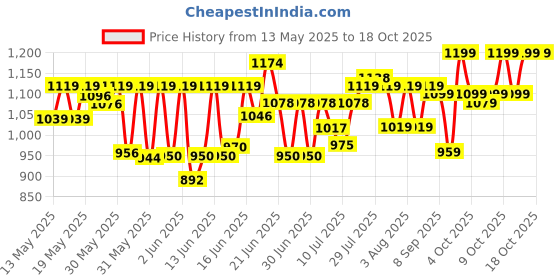 flipkart.com the plant fix plix Pineapple De-Pigmentation Regime with Toner, Cleanser, Serum, & Moisturizer the plant fix plix Price History Graph from 13 May 2025 to 18 Oct 2025