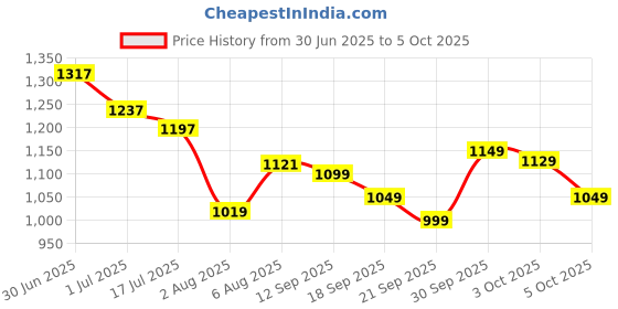 flipkart.com the plant fix plix Pineapple Depigmentation Regime for Bright & Even Skin for All Skin Types the plant fix plix Price History Graph from 30 Jun 2025 to 5 Oct 2025