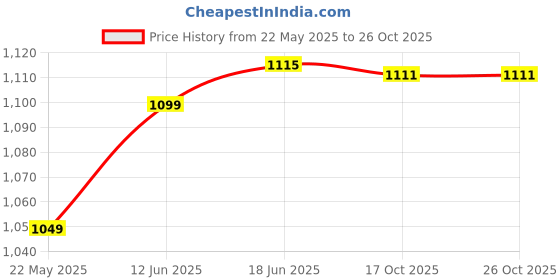 flipkart.com dsrpc Pineapple design crystal glass water juice jug with glasses Jug Glass Set dsrpc Price History Graph from 22 May 2025 to 25 Oct 2025