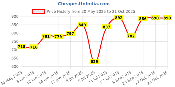 flipkart.com babalifinch Pineapple Design Crystal Glass Water Juice Jug with Glasses Jug Glass Set babalifinch Price History Graph from 30 May 2025 to 21 Oct 2025