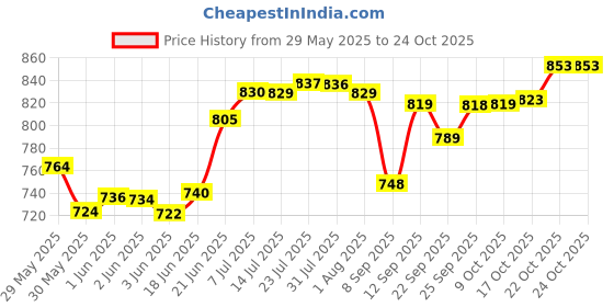 flipkart.com red-rubby Pineapple Design Crystal Glass Water Juice Jug with Glasses Jug Glass Set red-rubby Price History Graph from 29 May 2025 to 24 Oct 2025