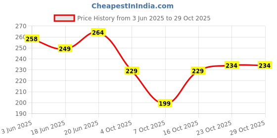 flipkart.com sikme Pineapple Flavor Scent Fish Bait sikme Price History Graph from 3 Jun 2025 to 29 Oct 2025