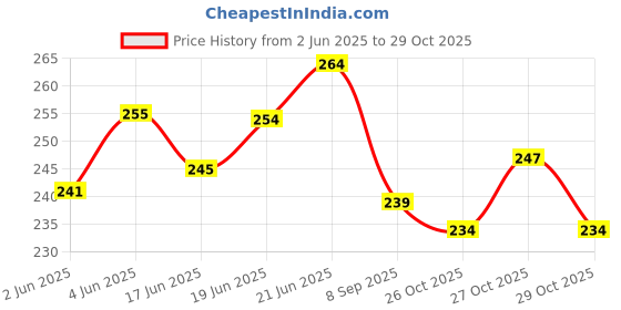 flipkart.com sikme Pineapple Flavor Scent Fish Bait sikme Price History Graph from 2 Jun 2025 to 27 Oct 2025