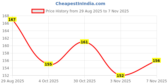 flipkart.com sikme pineapple flavour Scent Fish Bait sikme Price History Graph from 29 Aug 2025 to 7 Nov 2025