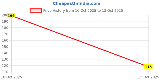 flipkart.com moolveda Pineapple Lip Balm Roll on | 100% edible ingredients & no chemicals, 10ml Pineapple Lip balm Roll On moolveda Price History Graph from 10 Oct 2025 to 13 Oct 2025