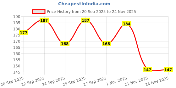 flipkart.com plast boy llp Pineapple Lunch Box 1 Containers Lunch Box plast boy llp Price History Graph from 20 Sep 2025 to 22 Nov 2025