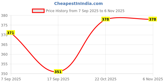 flipkart.com calyxia Pineapple Magnetic Drawing Pad with Stylus Pen Metal Bals for toy calyxia Price History Graph from 7 Sep 2025 to 5 Nov 2025