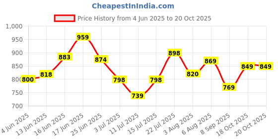 flipkart.com the plant fix plix Pineapple Pigmentation Skincare Kit For Dark Spot Removal the plant fix plix Price History Graph from 4 Jun 2025 to 20 Oct 2025