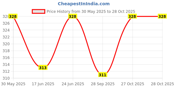 flipkart.com parag fragrances PINEAPPLE ROOM SPRAY Spray parag fragrances Price History Graph from 30 May 2025 to 27 Oct 2025