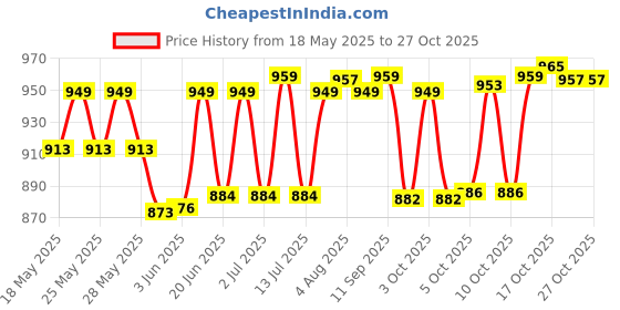 flipkart.com bentex pineapple shape Water Juice Jug And Glass Set Jug Glass Set bentex Price History Graph from 18 May 2025 to 27 Oct 2025