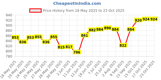 flipkart.com baluda Pineapple Shaped Pack of 7 Jug Glass Set baluda Price History Graph from 18 May 2025 to 23 Oct 2025
