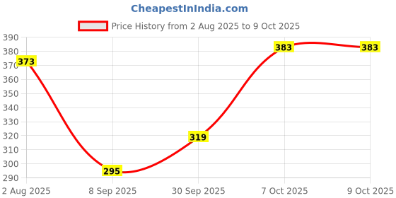 flipkart.com the plant fix plix Pineapple Smoothie Moisturizer For Hyperpigmentation & Dark Spot Removal the plant fix plix Price History Graph from 2 Aug 2025 to 8 Oct 2025