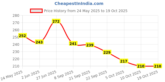 flipkart.com happychild Pineapple Toddler School Bag Plush Bag Kids Bag for 2 to 5 year Child (10 L) School Bag happychild Price History Graph from 24 May 2025 to 18 Oct 2025