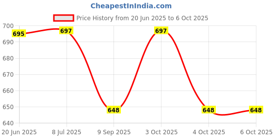 flipkart.com pinecraft international 200000-7 Table Lamps Lamp Shade pinecraft international Price History Graph from 20 Jun 2025 to 6 Oct 2025