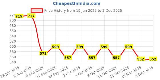 flipkart.com pinecraft international 200298 Table Lamps Lamp Shade pinecraft international Price History Graph from 19 Jun 2025 to 2 Dec 2025