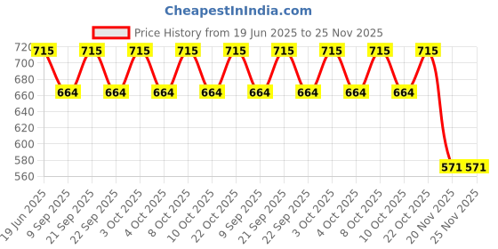 flipkart.com pinecraft international 200300 Table Lamps Lamp Shade pinecraft international Price History Graph from 19 Jun 2025 to 24 Nov 2025