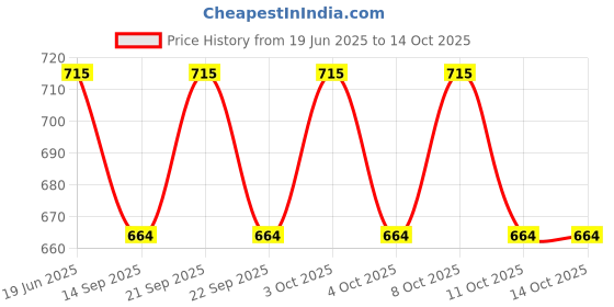 flipkart.com pinecraft international 200301 Table Lamps Lamp Shade pinecraft international Price History Graph from 19 Jun 2025 to 14 Oct 2025