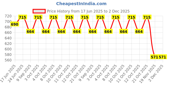 flipkart.com pinecraft international 200302 Table Lamps Lamp Shade pinecraft international Price History Graph from 17 Jun 2025 to 1 Dec 2025