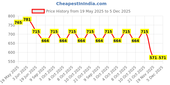 flipkart.com pinecraft international 200308 Table Lamps Lamp Shade pinecraft international Price History Graph from 19 May 2025 to 4 Dec 2025