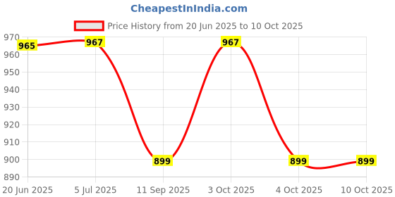 flipkart.com pinecraft international 200312 Table Lamps Lamp Shade pinecraft international Price History Graph from 20 Jun 2025 to 10 Oct 2025