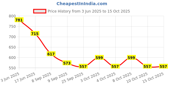 flipkart.com pinecraft international 200314 Table Lamps Lamp Shade pinecraft international Price History Graph from 3 Jun 2025 to 14 Oct 2025
