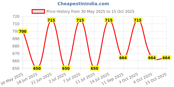flipkart.com pinecraft international 200315 Table Lamps Lamp Shade pinecraft international Price History Graph from 30 May 2025 to 15 Oct 2025