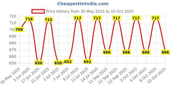 flipkart.com pinecraft international 200316 Table Lamps Lamp Shade pinecraft international Price History Graph from 30 May 2025 to 10 Oct 2025