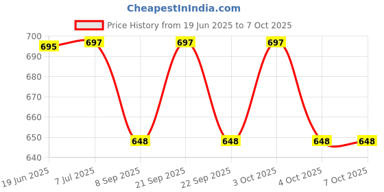 flipkart.com pinecraft international 200319 Table Lamps Lamp Shade pinecraft international Price History Graph from 19 Jun 2025 to 7 Oct 2025
