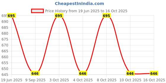 flipkart.com pinecraft international 200320 Table Lamps Lamp Shade pinecraft international Price History Graph from 19 Jun 2025 to 15 Oct 2025