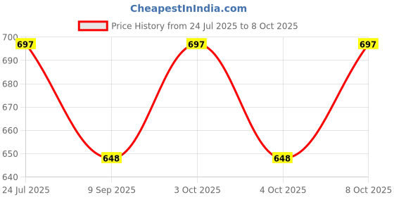 flipkart.com pinecraft international 200332 Table Lamps Lamp Shade pinecraft international Price History Graph from 24 Jul 2025 to 8 Oct 2025
