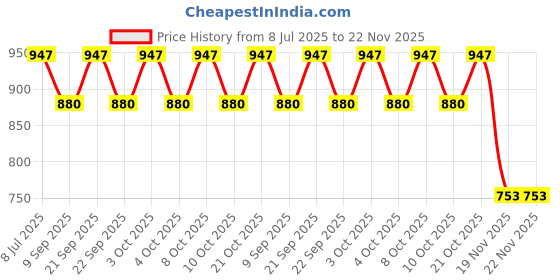 flipkart.com pinecraft international 200333 Table Lamps Lamp Shade pinecraft international Price History Graph from 8 Jul 2025 to 22 Nov 2025