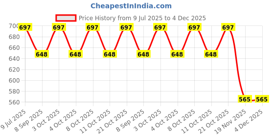 flipkart.com pinecraft international 200335 Table Lamps Lamp Shade pinecraft international Price History Graph from 9 Jul 2025 to 4 Dec 2025