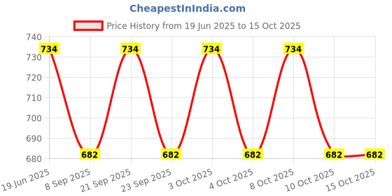 flipkart.com pinecraft international 200339 Table Lamps Lamp Shade pinecraft international Price History Graph from 19 Jun 2025 to 15 Oct 2025
