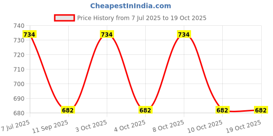 flipkart.com pinecraft international 200343 Table Lamps Lamp Shade pinecraft international Price History Graph from 7 Jul 2025 to 17 Oct 2025