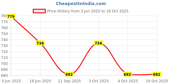 flipkart.com pinecraft international 200344 Table Lamps Lamp Shade pinecraft international Price History Graph from 3 Jun 2025 to 17 Oct 2025