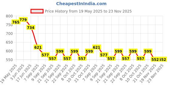flipkart.com pinecraft international 200345 Table Lamps Lamp Shade pinecraft international Price History Graph from 19 May 2025 to 23 Nov 2025