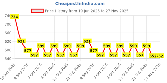 flipkart.com pinecraft international 200346 Table Lamps Lamp Shade pinecraft international Price History Graph from 19 Jun 2025 to 27 Nov 2025