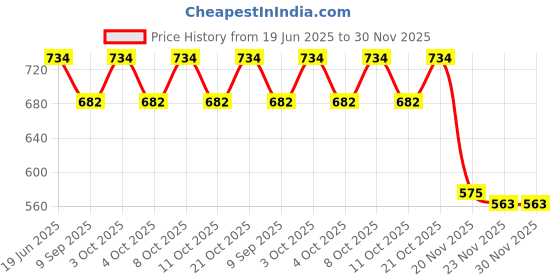 flipkart.com pinecraft international 200347 Table Lamps Lamp Shade pinecraft international Price History Graph from 19 Jun 2025 to 30 Nov 2025